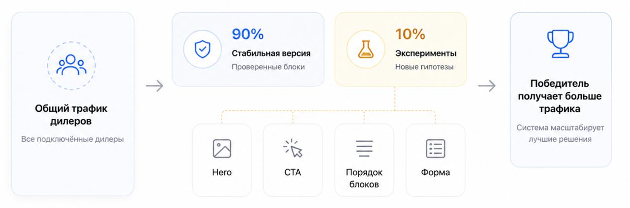 Схема распределения общего трафика дилеров между стабильной версией, экспериментами и победителем, который получает больше трафика